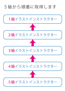 資格取得の順番